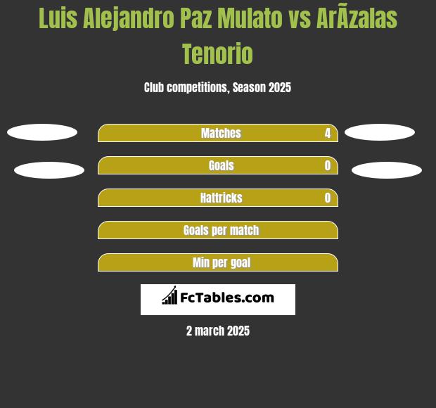 Luis Alejandro Paz Mulato vs ArÃ­zalas Tenorio h2h player stats