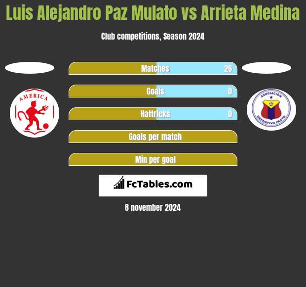 Luis Alejandro Paz Mulato vs Arrieta Medina h2h player stats