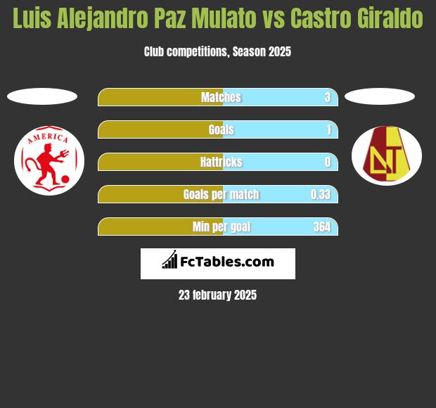 Luis Alejandro Paz Mulato vs Castro Giraldo h2h player stats