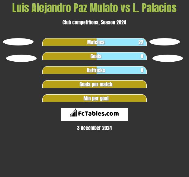 Luis Alejandro Paz Mulato vs L. Palacios h2h player stats