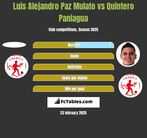 Luis Alejandro Paz Mulato vs Quintero Paniagua h2h player stats