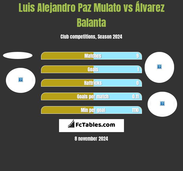 Luis Alejandro Paz Mulato vs Álvarez Balanta h2h player stats