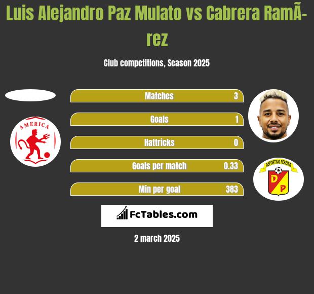 Luis Alejandro Paz Mulato vs Cabrera RamÃ­rez h2h player stats