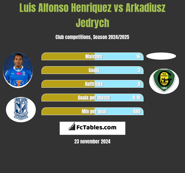 Luis Alfonso Henriquez vs Arkadiusz Jedrych h2h player stats