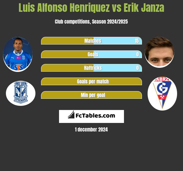 Luis Henriquez vs Erik Janza h2h player stats