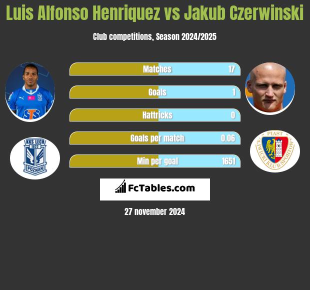 Luis Henriquez vs Jakub Czerwiński h2h player stats