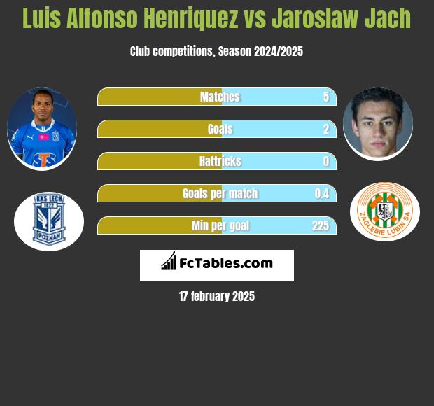 Luis Henriquez vs Jarosław Jach h2h player stats