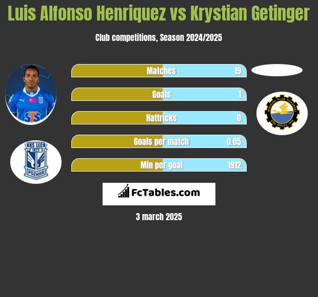 Luis Alfonso Henriquez vs Krystian Getinger h2h player stats