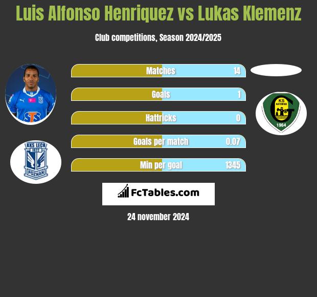 Luis Henriquez vs Lukas Klemenz h2h player stats