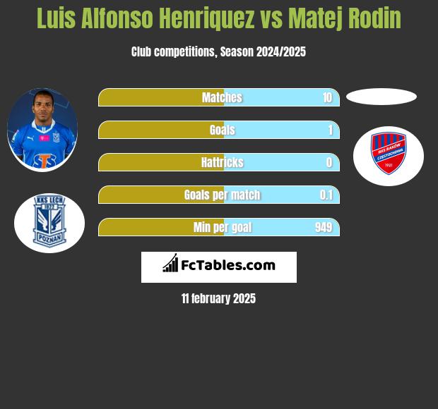 Luis Henriquez vs Matej Rodin h2h player stats