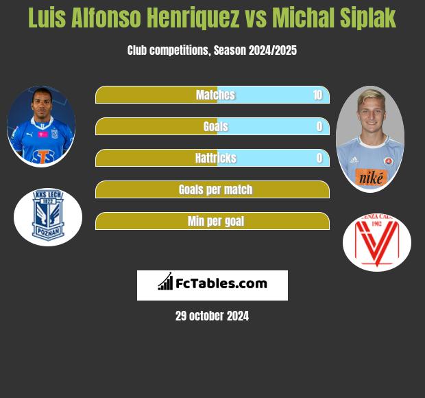 Luis Alfonso Henriquez vs Michal Siplak h2h player stats