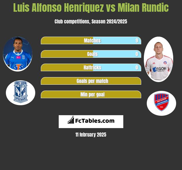 Luis Henriquez vs Milan Rundic h2h player stats