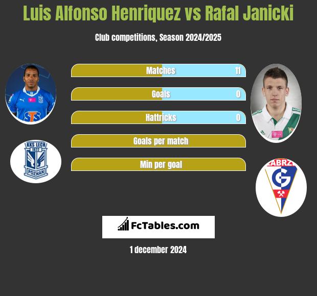 Luis Henriquez vs Rafał Janicki h2h player stats