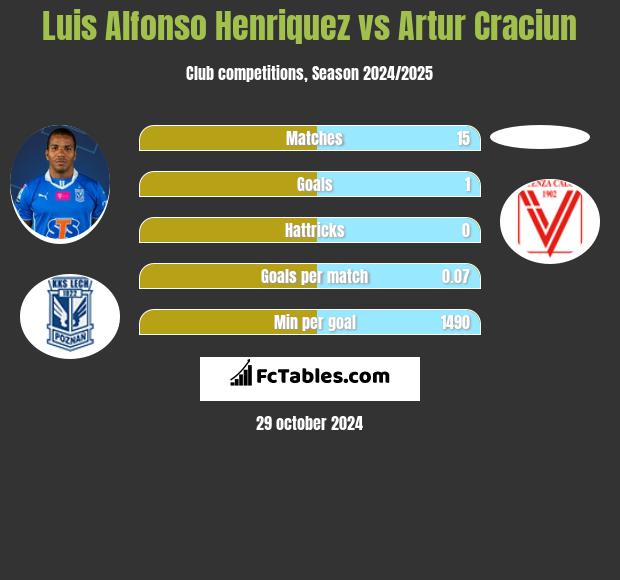 Luis Alfonso Henriquez vs Artur Craciun h2h player stats