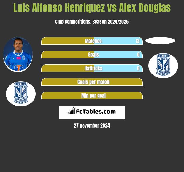 Luis Henriquez vs Alex Douglas h2h player stats