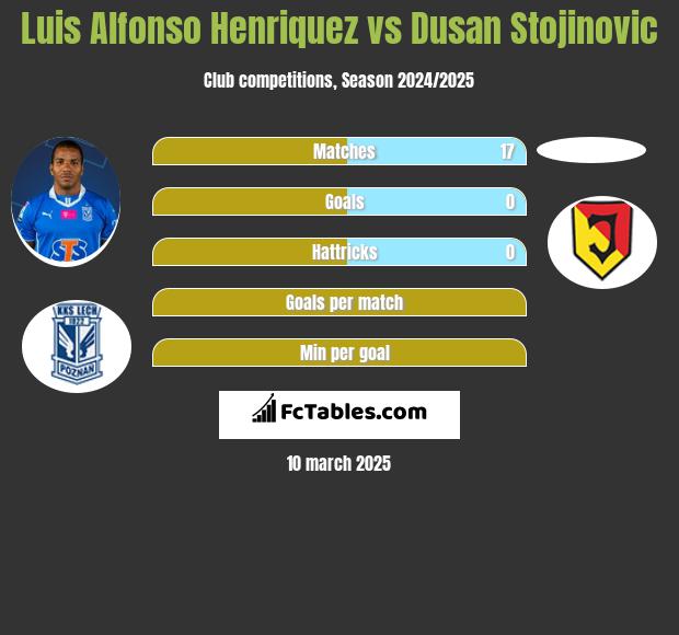 Luis Henriquez vs Dusan Stojinovic h2h player stats