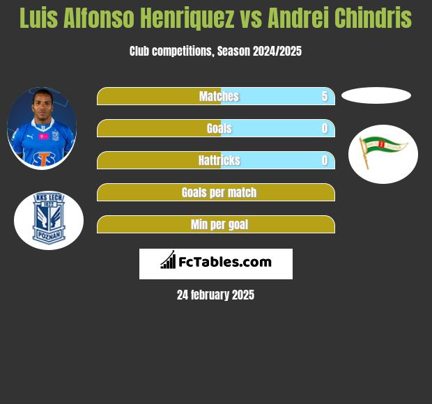 Luis Alfonso Henriquez vs Andrei Chindris h2h player stats