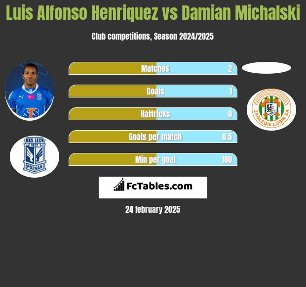 Luis Henriquez vs Damian Michalski h2h player stats