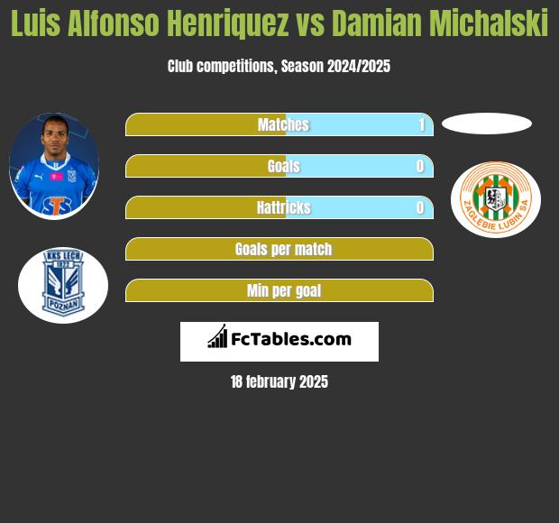 Luis Alfonso Henriquez vs Damian Michalski h2h player stats