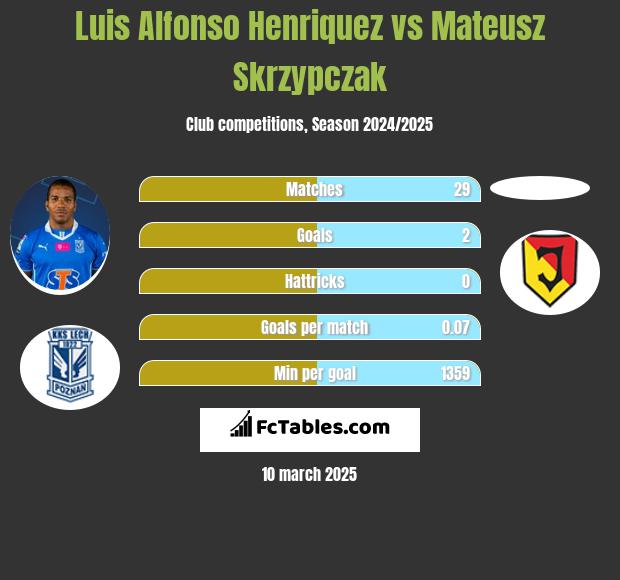 Luis Henriquez vs Mateusz Skrzypczak h2h player stats