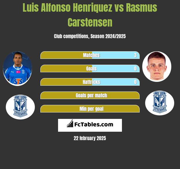 Luis Alfonso Henriquez vs Rasmus Carstensen h2h player stats