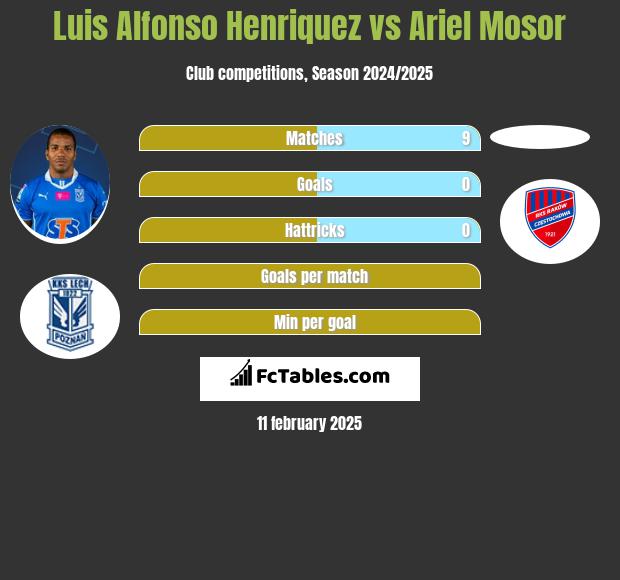 Luis Henriquez vs Ariel Mosor h2h player stats