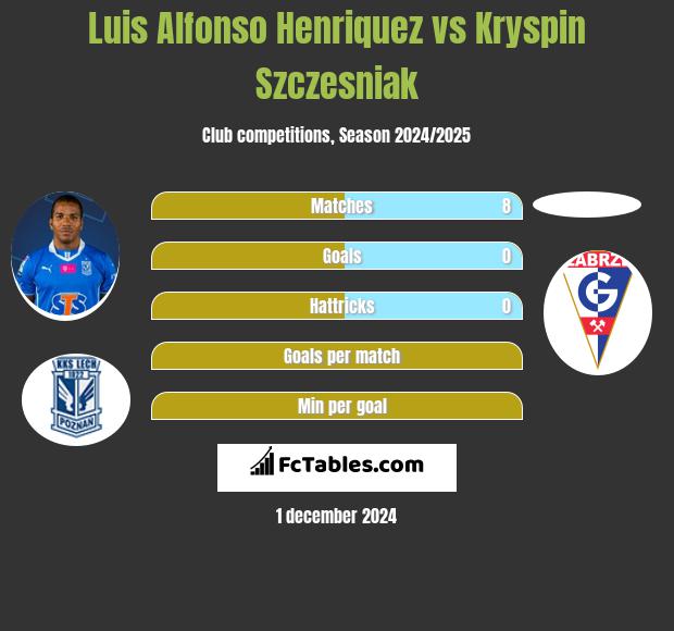 Luis Henriquez vs Kryspin Szczesniak h2h player stats