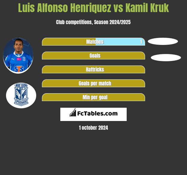 Luis Henriquez vs Kamil Kruk h2h player stats