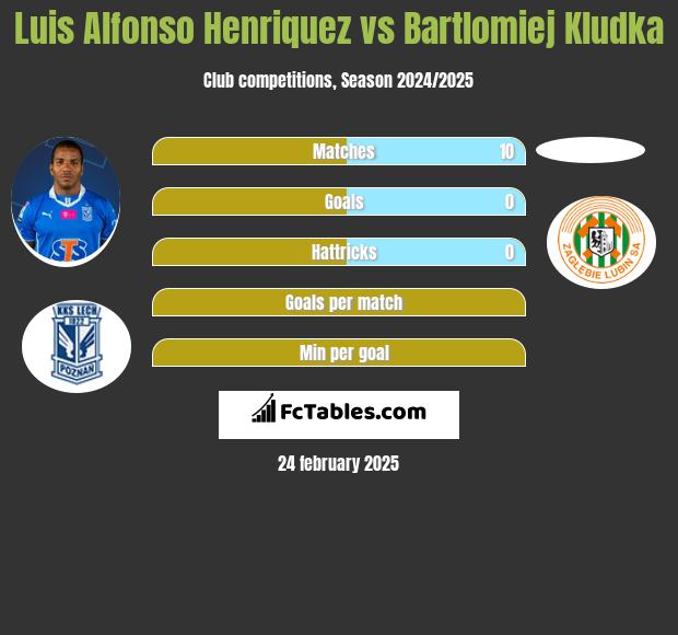 Luis Henriquez vs Bartlomiej Kludka h2h player stats