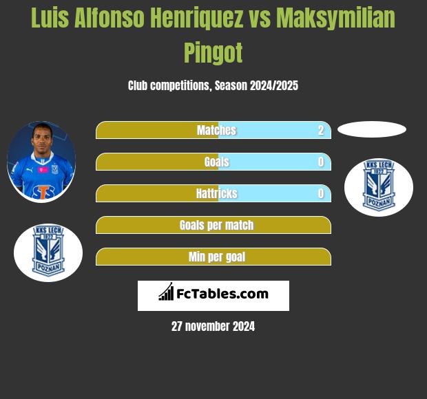 Luis Henriquez vs Maksymilian Pingot h2h player stats