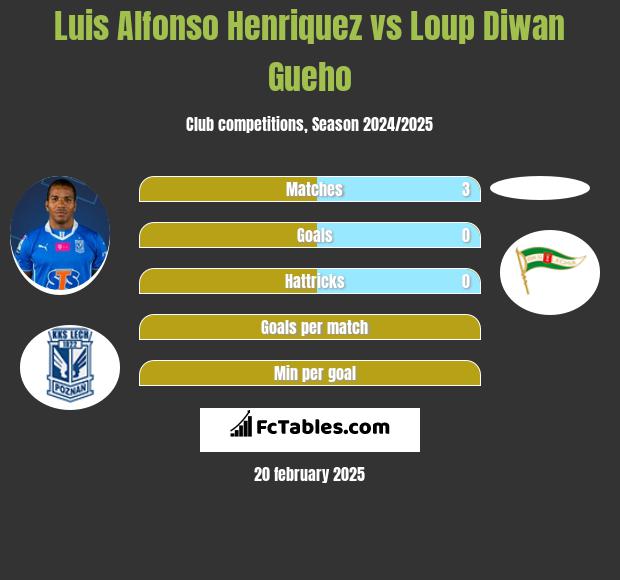 Luis Henriquez vs Loup Diwan Gueho h2h player stats