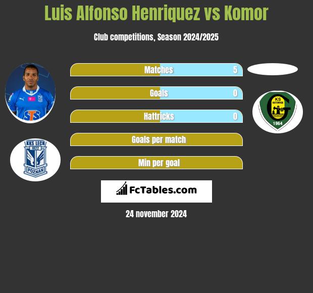 Luis Henriquez vs Komor h2h player stats