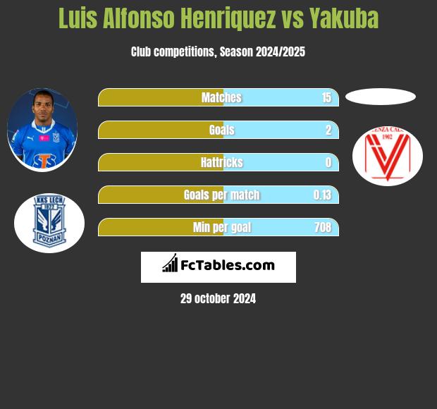 Luis Alfonso Henriquez vs Yakuba h2h player stats