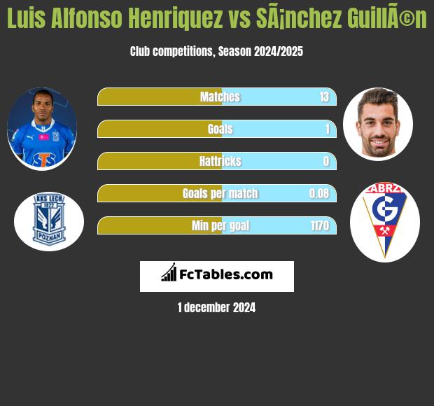 Luis Henriquez vs SÃ¡nchez GuillÃ©n h2h player stats