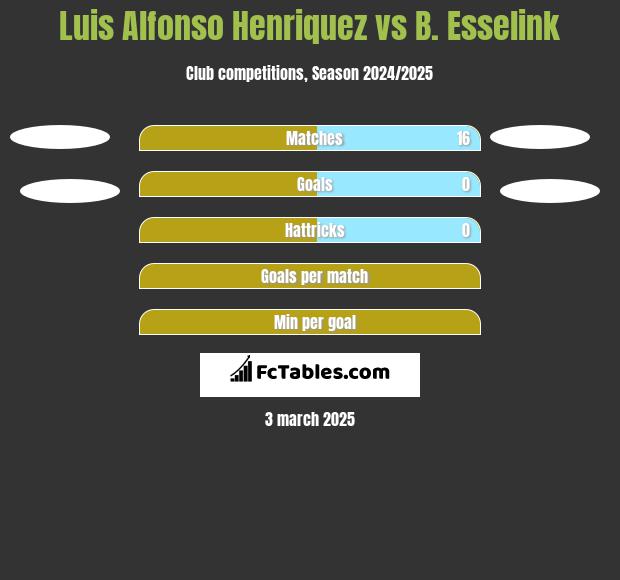 Luis Alfonso Henriquez vs B. Esselink h2h player stats