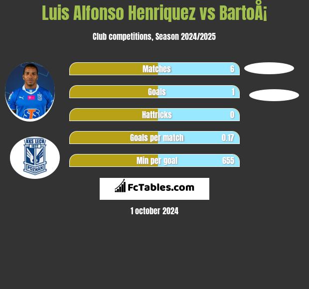 Luis Henriquez vs BartoÅ¡ h2h player stats