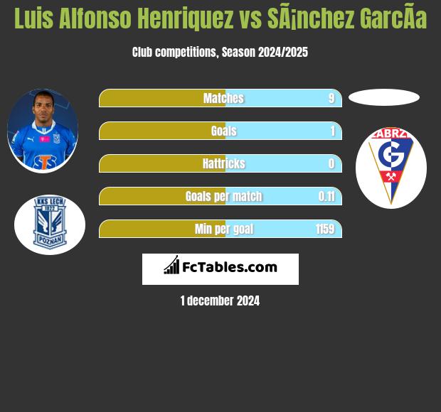 Luis Henriquez vs SÃ¡nchez GarcÃ­a h2h player stats