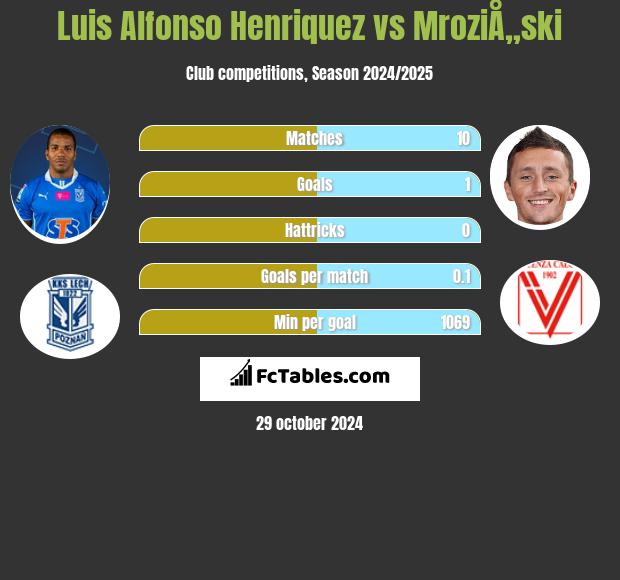 Luis Alfonso Henriquez vs MroziÅ„ski h2h player stats