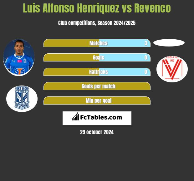 Luis Alfonso Henriquez vs Revenco h2h player stats