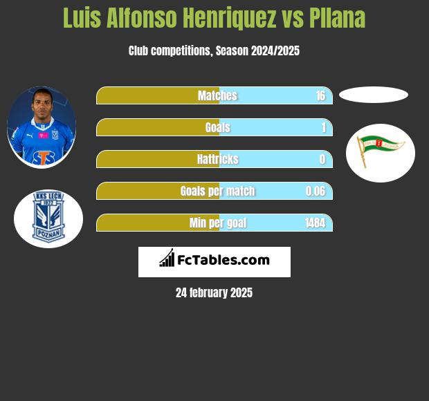 Luis Alfonso Henriquez vs Pllana h2h player stats