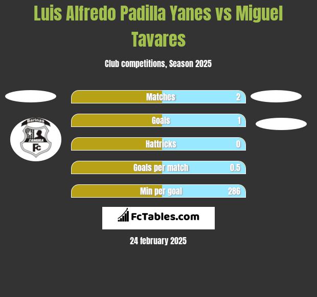 Luis Alfredo Padilla Yanes vs Miguel Tavares h2h player stats