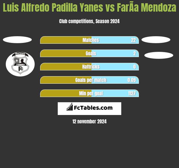 Luis Alfredo Padilla Yanes vs FarÃ­a Mendoza h2h player stats