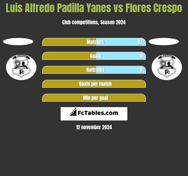 Luis Alfredo Padilla Yanes vs Flores Crespo h2h player stats