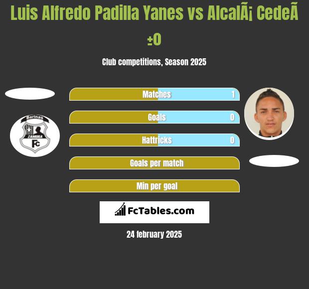 Luis Alfredo Padilla Yanes vs AlcalÃ¡ CedeÃ±o h2h player stats