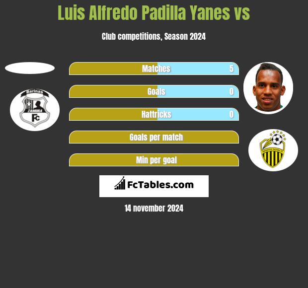 Luis Alfredo Padilla Yanes vs  h2h player stats