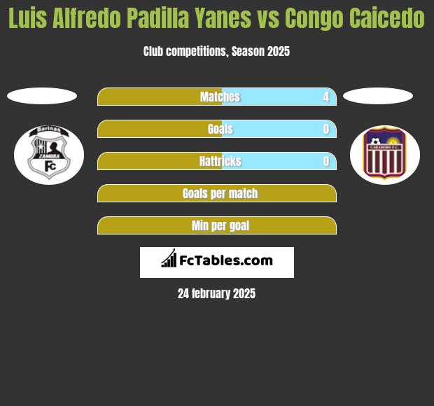 Luis Alfredo Padilla Yanes vs Congo Caicedo h2h player stats