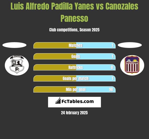 Luis Alfredo Padilla Yanes vs Canozales Panesso h2h player stats