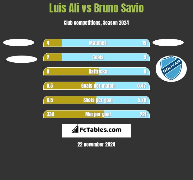 Luis Ali vs Bruno Savio h2h player stats