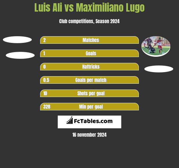 Luis Ali vs Maximiliano Lugo h2h player stats