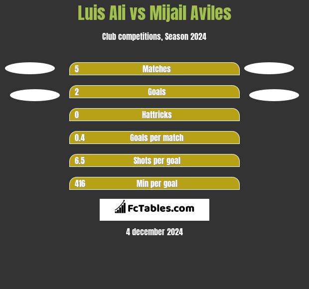 Luis Ali vs Mijail Aviles h2h player stats